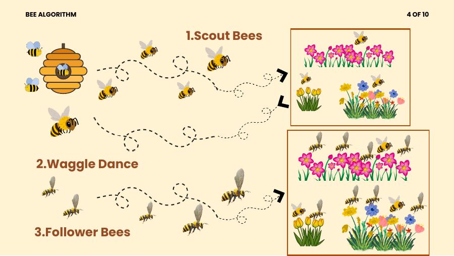 Slide: scout bees, waggle dance and follower bees