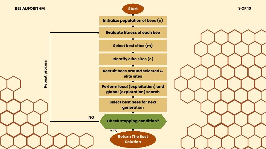 Slide: flowchart of the Bee Algorithm